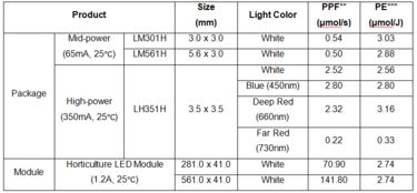 两美国照明大厂再涨价 上海抽检灯具合格率83 三星推植物照明产品