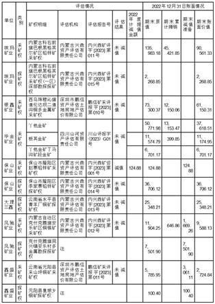 盛屯矿业集团股份有限公司关于上海证券交易所对公司2022年度报告信息披露监管工作函回复的公告