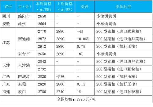 国内菜籽及其产品┃一周交易综述及后市分析 2021年第24周