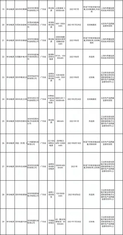 街电移动电源被两次抽查均不合格,索爱 山水世纪 哈曼科技产品也被曝光